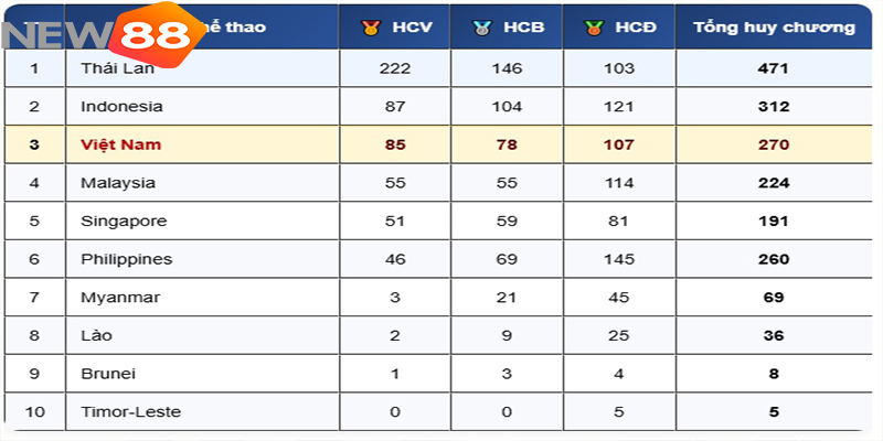 Malaysia Gây Bất Ngờ Lớn Với 200 Huy Chương Tại SEA Games 33 7 Bảng tổng sắp huy chương SEA Games 33