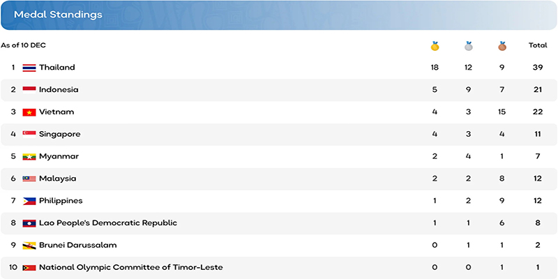 SEA Games 33: Ju-Jitsu Thái Lan Thâu Tóm Huy Chương 8 Bảng xếp hạng huy chương ju-jitsu